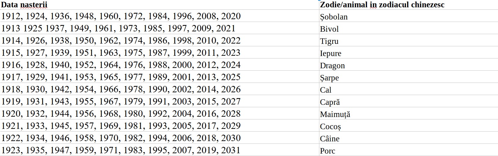 tabel zodie zodiac chinezesc