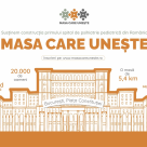 „Masa Care Unește” vrea să adune în București 20.000 de oameni la o masă de 5,5 km, pentru un loc în Guinness World Record