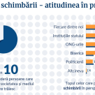 Studiu: 8 din 10 români cred că schimbarea societății începe cu noi