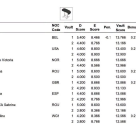 Trei gimnaste românce, în finalele Cupei Mondiale Challenge de la Paris
