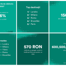Kiwi.com: Cum au călătorit românii în 2022?