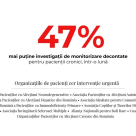 Investigațiile de monitorizare decontate pentru pacienții cronici au scăzut cu 47% într-o lună
