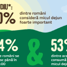 1 iunie, Ziua Internațională a Laptelui. Studiu: 60% dintre români consideră micul dejun foarte important și 54% consumă produse lactate dimineața