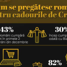 Studiu: 65% dintre romani cauta cadouri de Craciun in magazinele online