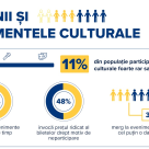 Studiu: 11% dintre români nu merg niciodată la evenimente culturale! Lipsa timpului și a banilor sunt principalele motive