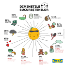 Studiu: bucurestenii se trezesc mai devreme decat locuitorii altor capitale europene