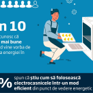 Studiu Beko: 9 din 10 persoane recunosc că ignoră cele mai bune practici în materie de economisire a energiei