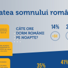  Stresul afectează calitatea somnului a 61% dintre români