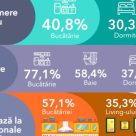 Studiu: 49% dintre români renovează măcar o cameră la fiecare curățenie generală de sezon