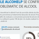 Jumatate dintre cei care au gasit o solutie in programele ALCOHELP se confruntau cu un consum problematic de alcool