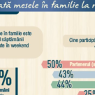 Masa in familie - Beneficiile si impactul sau in consolidarea familiei 