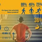 Românii fac mai mult sport în 2024, conform studiului CIPRA. Mersul pe jos, exercițiile acasă și alergarea sunt preferate