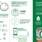 33% din consumul de energie electrică necesar spălării automate a vaselor poate fi economisită prin selectarea unor cicluri scurte