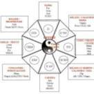 Feng Shui: Cum activam energiile pozitive din casa?