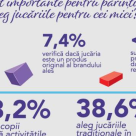 Studiu: Ce obiceiuri de cumpărare a jucăriilor au părinții români? 